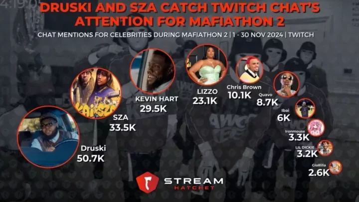 Graph 5: Druski and SZA Catch Twitch Chat’s Attention for Mafiathon 2 - Chat Mentions for Celebrities During Mafiathon 2 - Stream Hatchet