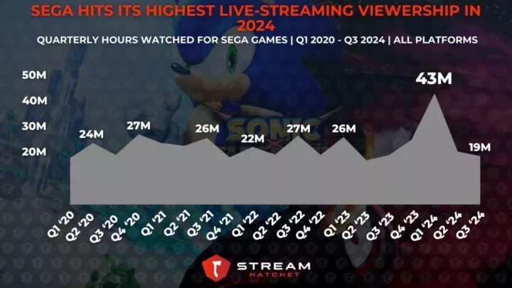 Graph 4: Sega Hits its Highest Live-Streaming Viewership in 2024 - Total quarterly hours watched for Sega games since Q1 2020 - Stream Hatchet