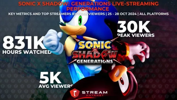 Graph 1: Sonic X Shadow Generations Hits 831K Hours Watched - Key metrics for Sonic X Shadow Generations’ Debut Week - Stream Hatchet