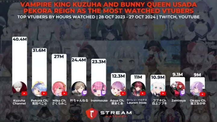 Graph 4: Vampire King Kuzuha and Bunny Queen Usada Pekora Reign as The Most Watched VTubers - The top VTubers by hours watched - Stream Hatchet