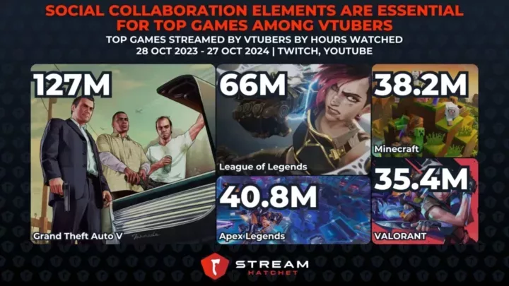 Graph 11: Social Collaboration Elements are Essential for Top Games Among VTubers - Most popular games among VTubers - Stream Hatchet