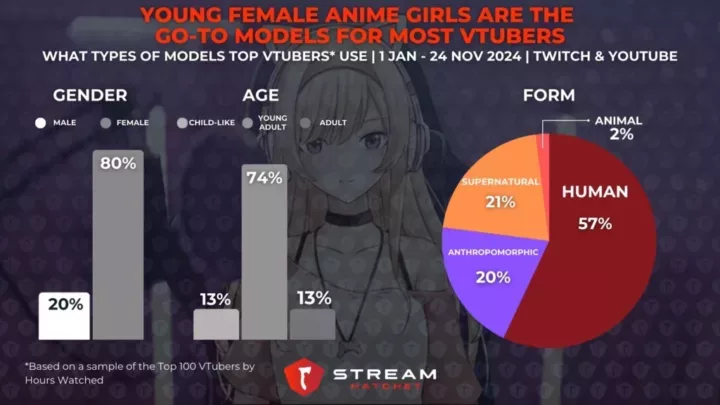 Graph 2: Young Female Anime Girls Are the Go-to Option for Most VTubers - What Types of Models Top VTubers Use - Stream Hatchet